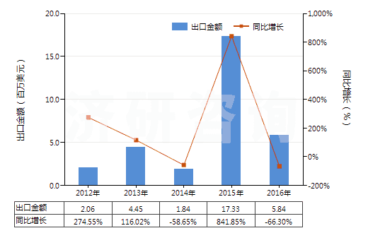 2012-2016年中國(guó)含有硝酸鹽及磷酸鹽的肥料(包括礦物肥料或化學(xué)肥料)(HS31055100)出口總額及增速統(tǒng)計(jì)